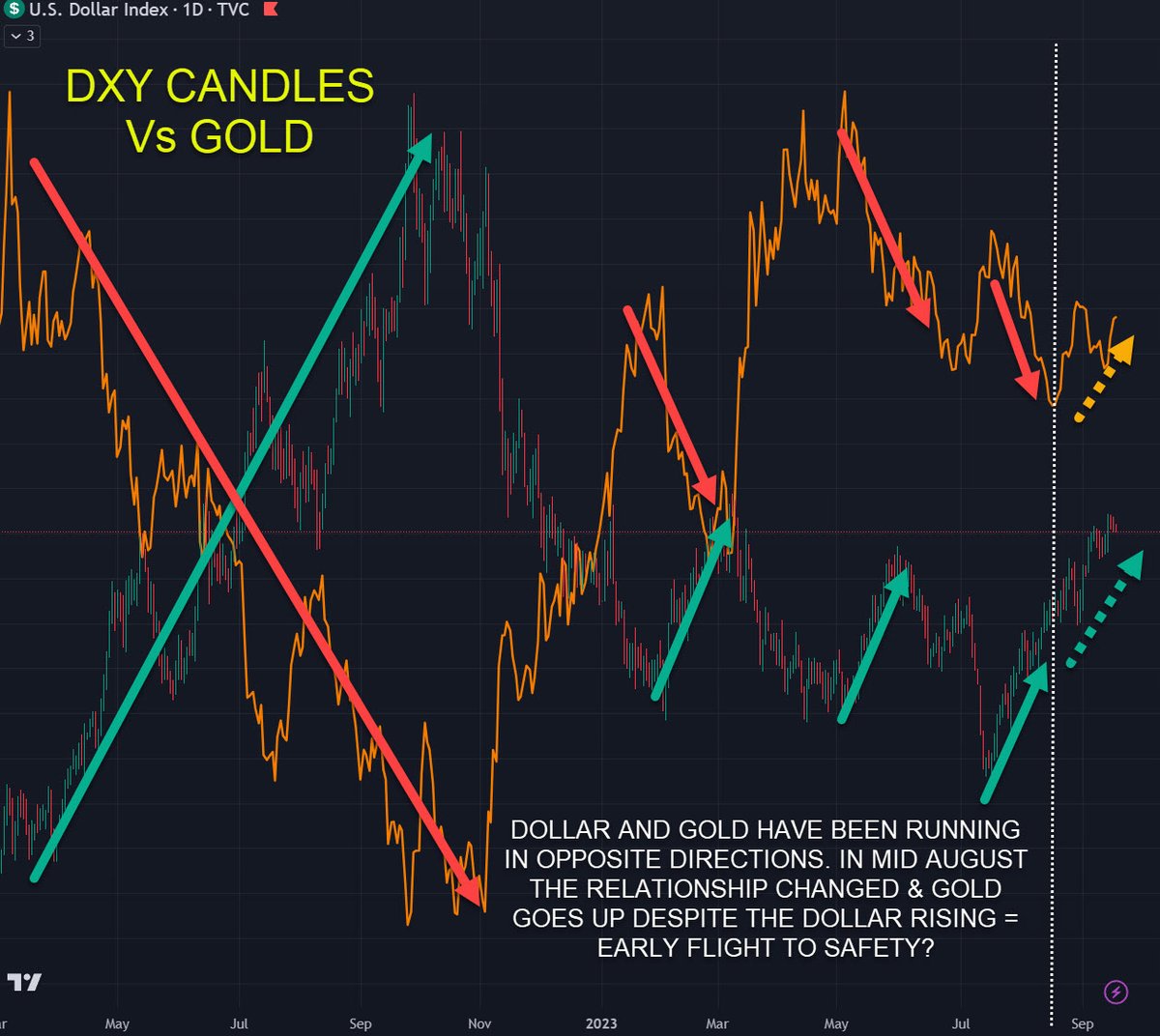 PSparkes's tweet photo. Gold Vs DXY, is an early flight to safety in progress? https://t.co/lRIbrPFbfS