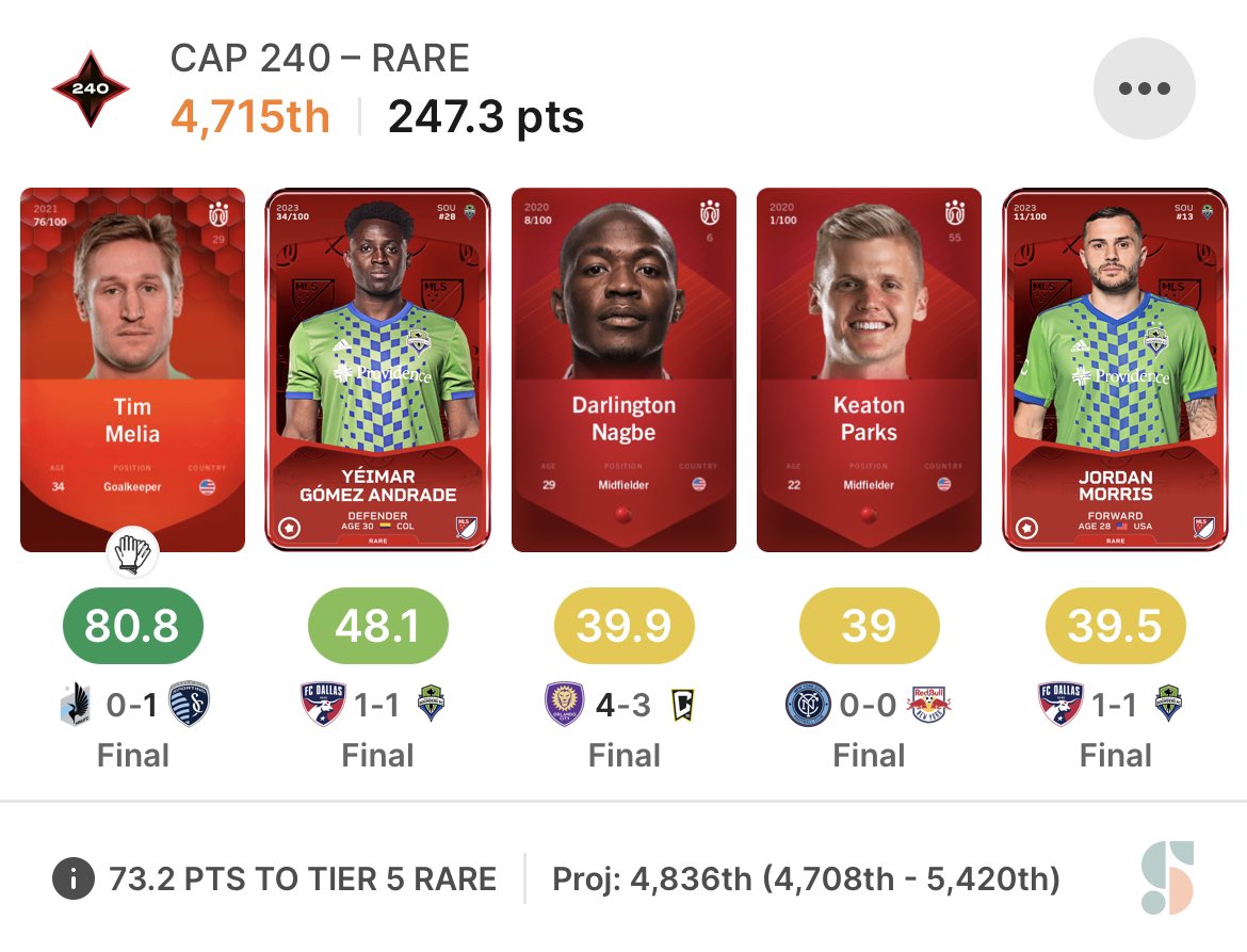 MLS_pioberna's tweet photo. Won’t hit the TH this week for just 3 points, Melia tried to hard carry but couldn’t.😅
I love to see tho that with the new format I would have scored 283 points and hit the TH, considering Yeimar captain that would have likely been my choice. Can’t wait to see this new 240.😁 https://t.co/WQPRMVVHTm