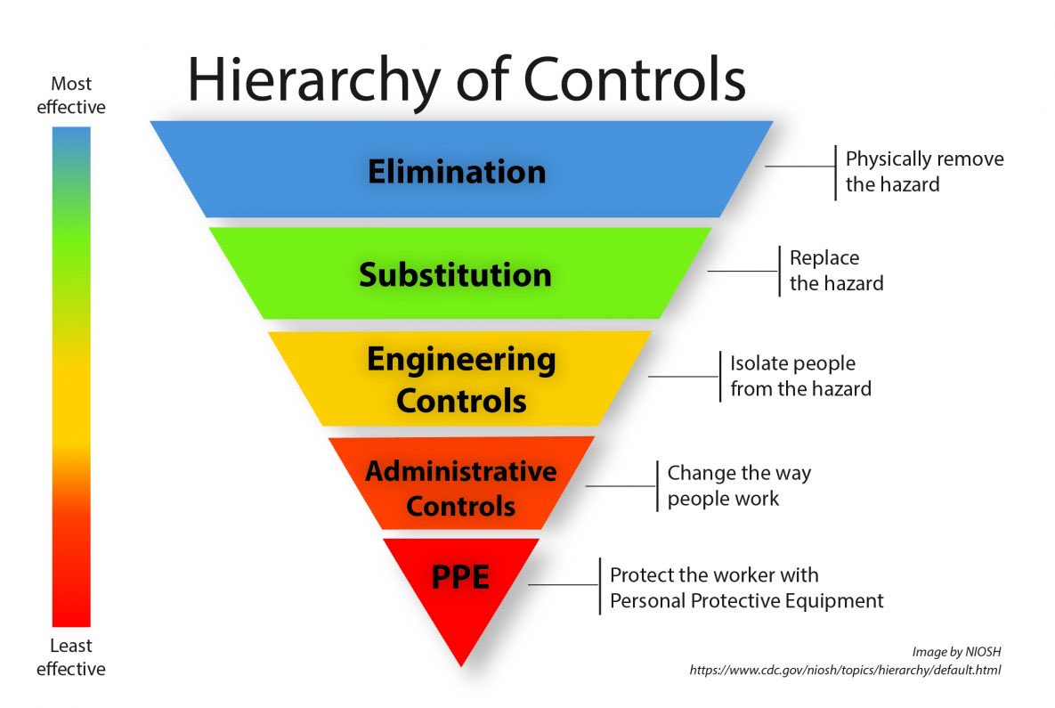 @CaulfieldTim @ScienceUpFirst @CASC_ACCS @GovCanHealth @CIHR_IRSC @thisisourshotca @OttawaHealth @StanKutcher @MediaSmarts I prefer the hierarchy of controls when it comes to guiding actions for the pandemic we’re still in