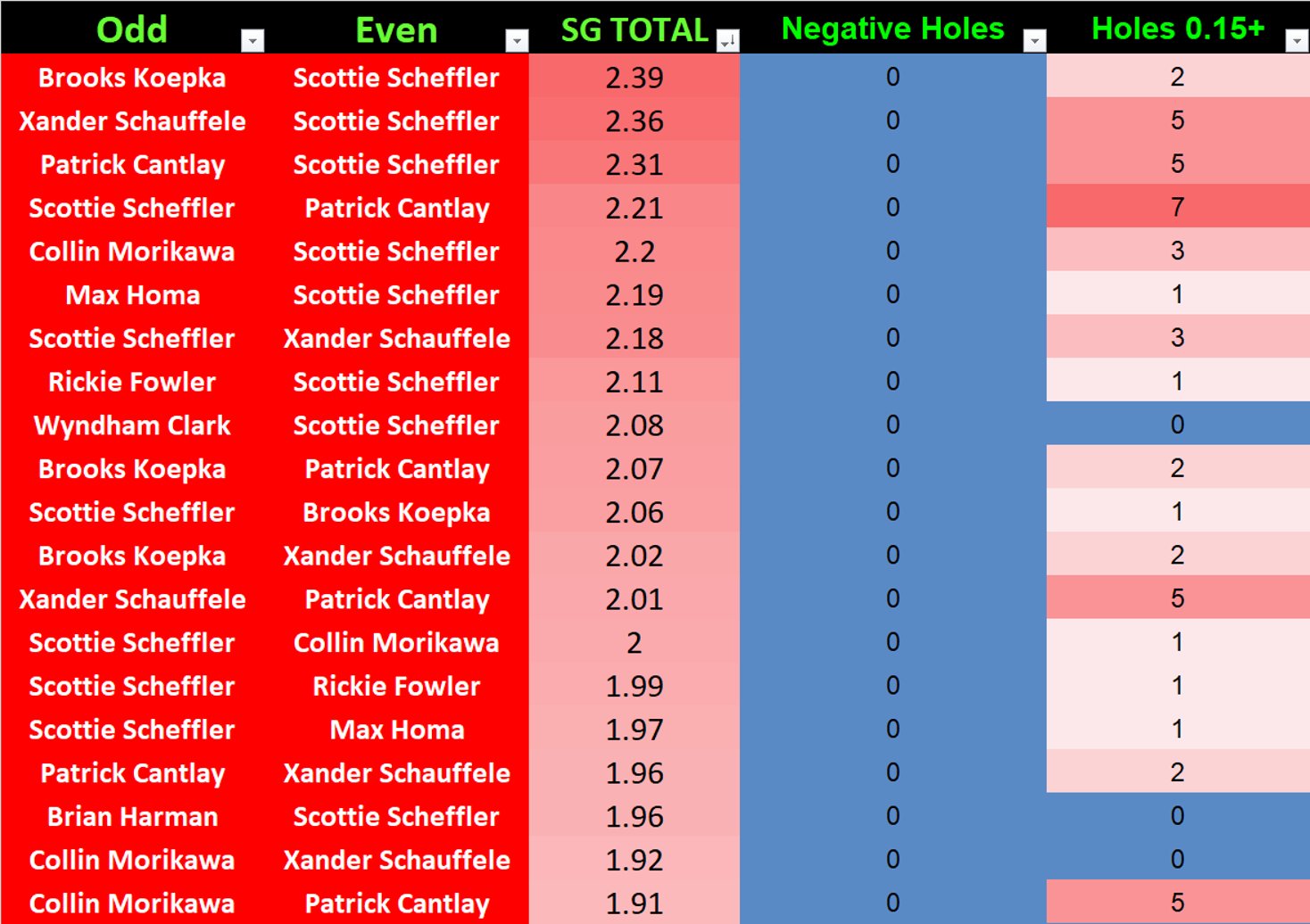 The Model Maniac on X: My #RyderCup Model is finally built 🥳 I ran 132  hole-by-hole alternate shot combinations OTT, APP, ARG, PUTT metrics based  off partner driving distance and GIR %