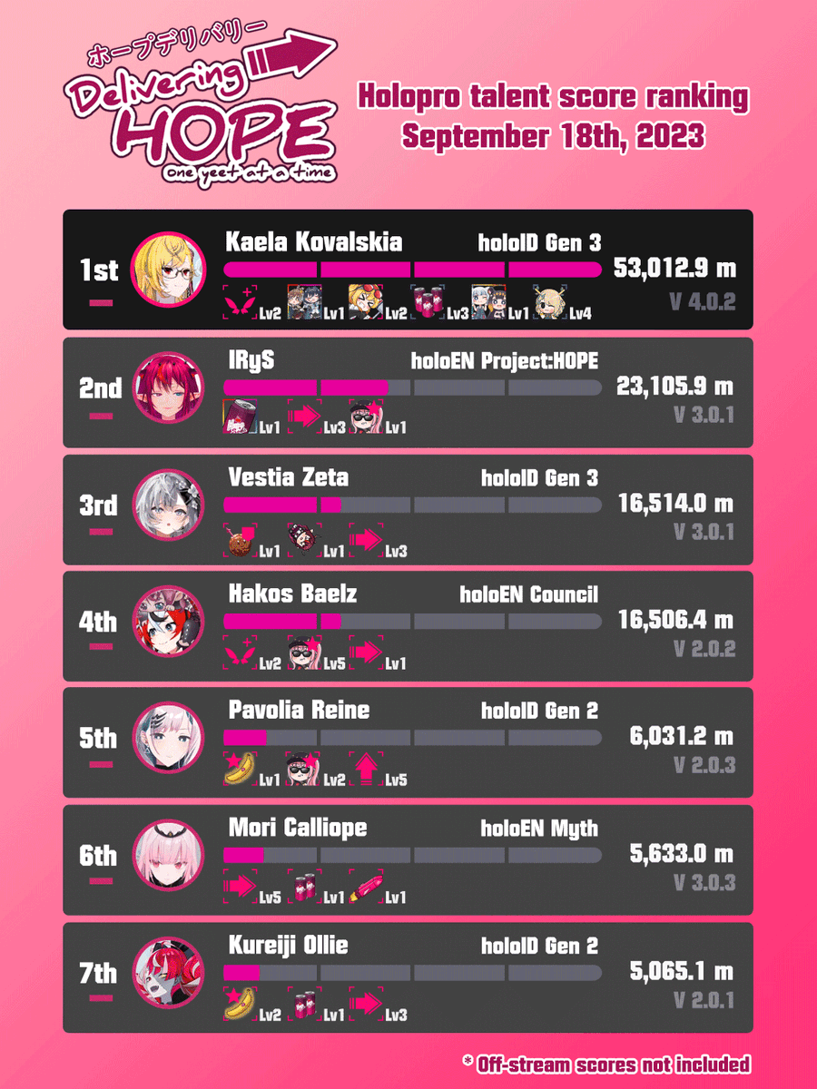 Delivering Hope fangame holopro talent score ranking September 18th, 2023. 1st place: Kaela Kovalskia (53Km), 2nd place: IRyS (23.1Km), 3rd place: Vestia Zeta (16.51Km), 4th place: Hakos Baelz (16.50Km), 5th place: Pavolia Reine (6Km), 6th place: Mori Calliope (5.6Km), 7th place: Kureiji Ollie (5Km)