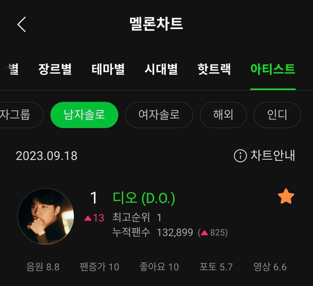 DoEXOFans12's tweet photo. [TENDENCIA]{180923} 

#KYUNGSOO es actualmente tendencia en melón🍈 con los puestos: 

#1 Artista general
#2 Male solist 

https://t.co/tGgQmT33Dv_ksoomissedit
Compartido por D.O. 디오 EXO FANS

—KyungSOO🐧
#KYUNGSOO #엑소  #ExpectingDO @weareoneEXO https://t.co/Oa8vzUbqes
