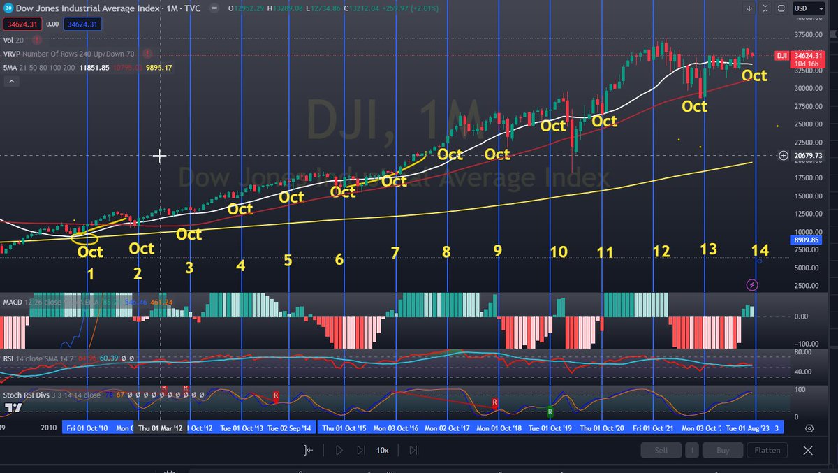 CryptoLifer33's tweet photo. So I back tested the DOW Jones DJI  since 2010 and was able to find that last 13 Octobers and You can see all but 2 went up from Oct, the 2 that did not prices were higher though by the next October.  Lets Go October is coming!!!   #halloweeneffect https://t.co/Kb0j6VAB5e