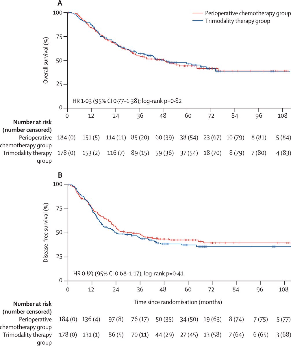 New research - Reynolds et al - Trimodality therapy vs perioperative chemotherapy for locally advanced adenocarcinoma of the oesophagus and oesophagogastric junction: the Neo-AEGIS phase 3 trial thelancet.com/journals/langa… #OncTwitter #GITwitter #EsoCSM