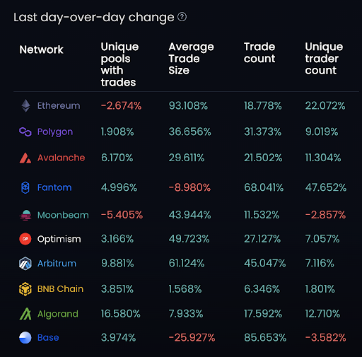 OpenBlocks_AI's tweet photo. How's your favorite network doing⁉️ 🤔

Some stand outs include an 85% increase in trades on @buildonbase and the 50% increase in average trade size on @arbitrum!

Now if we could see the same price increases on tokens... https://t.co/qj5dHbZ59b