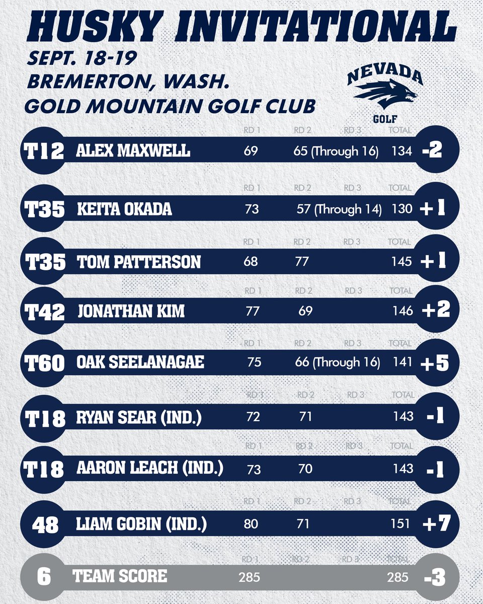 Here’s where we stand after play was suspended in the second round! Alex Maxwell leads the way tied for 12th at -2 💪 #BattleBorn