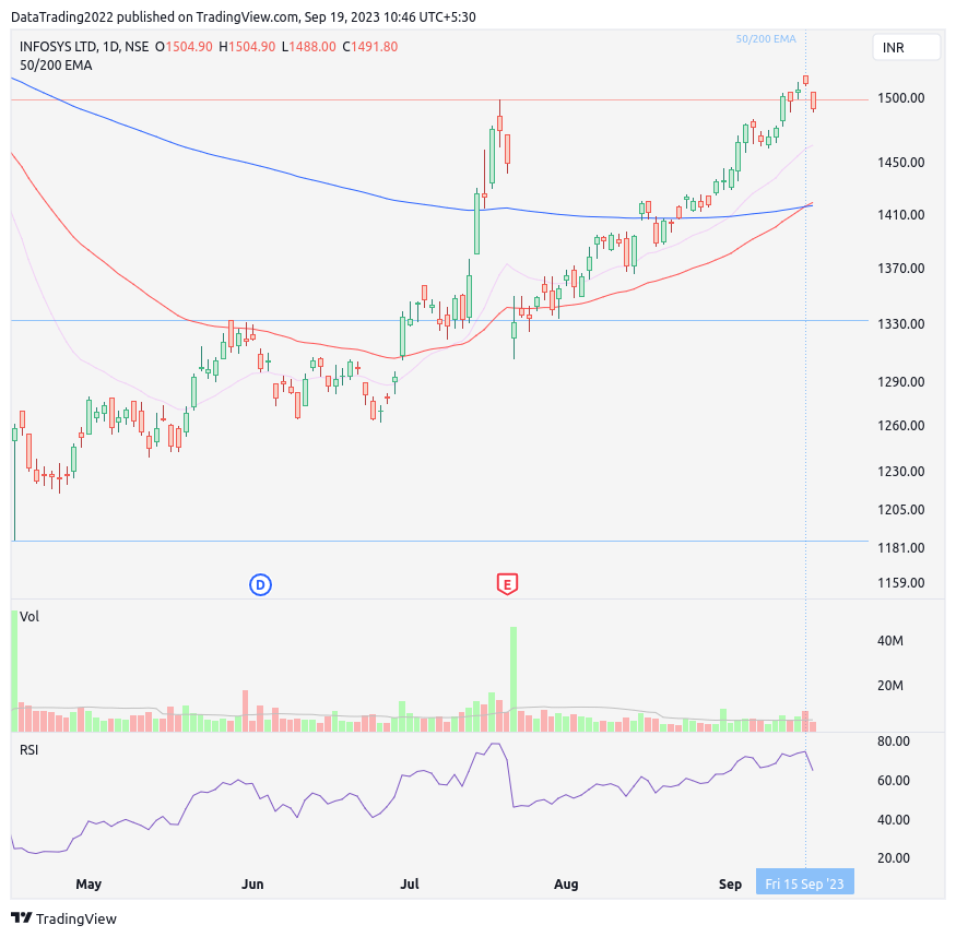 SwiftCrossAlpha's tweet photo. Infosys Golden Cross: Low-volatility, long-term growth stock for high-risk investors. #stocks #investing #longtermgrowth #highrisk https://t.co/ELNRAQrmM6