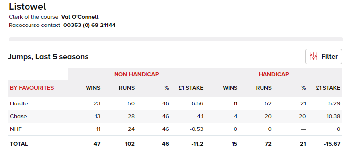themastarata's tweet photo. @ListowelRaces Major swing against favourite stats in hurdle races last 15 months @ListowelRaces +13 to -12 inc yesterday 1.5, 2.5 & 3 & 2 odds on & a 2.25 on Sunday - https://t.co/Mdtn0E7EFA https://t.co/tQhqVLBvsc