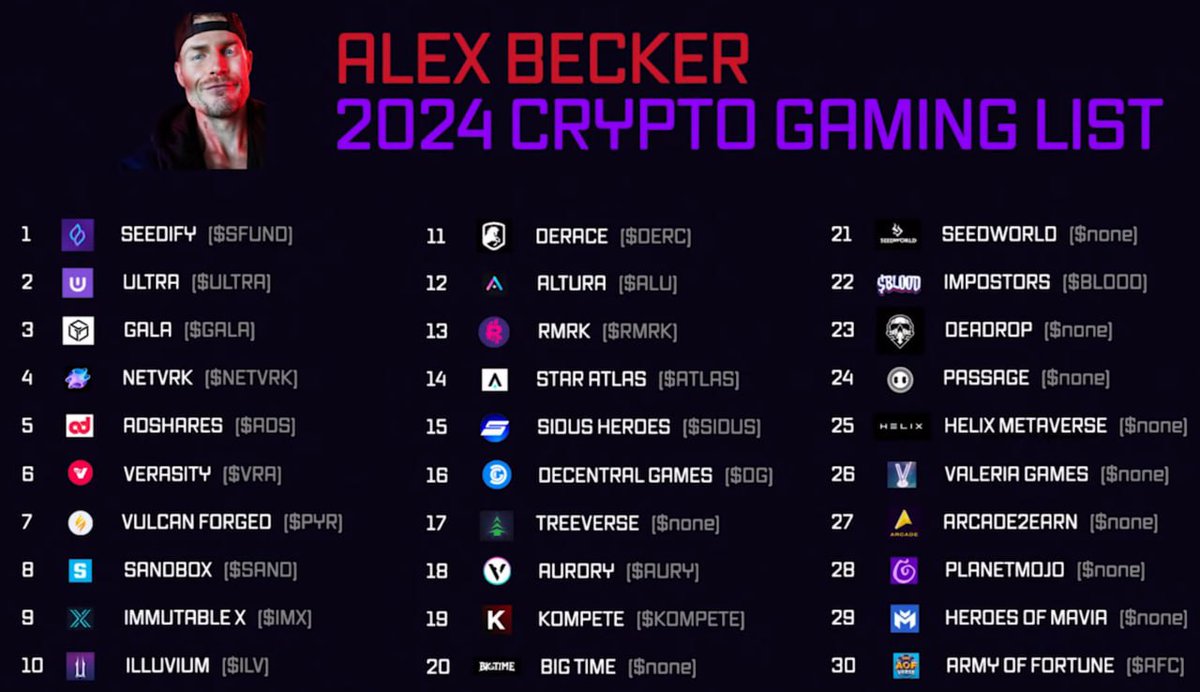 Alex Becker is bullish on crypto #gaming 🎮 A new secret list of 30 gaming  coins reveals he has been DCAing @ultra_io $UOS as a top favourite! 👇  Ultra has been building