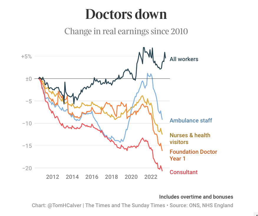 Tom Calver (@tomhcalver) on Twitter photo I talked about consultant's pay on <a href="/TimesRadio/">Times Radio</a> this morning – here are some charts to go with it
1. Consultants' pay has fallen about 21% in real terms since 2010. Their pay has been eroded more than that of other medical staff, and considerably more than the average salary I talked about consultant's pay on <a href="/TimesRadio/">Times Radio</a> this morning – here are some charts to go with it
1. Consultants' pay has fallen about 21% in real terms since 2010. Their pay has been eroded more than that of other medical staff, and considerably more than the average salary
