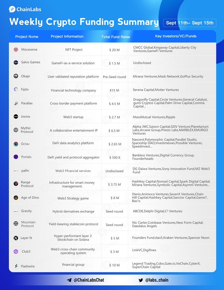 naboxwallet's tweet photo. 🔥Weekly Crypto #Funding Summary (Sept 11th - 15th, 2023)
👏Congrats to
@MocaverseNFT @_Salvo_Official @okapixyz @FiptoHQ @withparallax #Immix @mythicprotocol @OctavFi @portals_fi @Range_Protocol @ageofdino @grvt_io @MountainUSDM @LayerN_Official @club3xyz @Flashwire_com https://t.co/e0a1x2SRp8