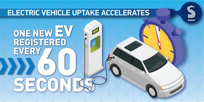 SMMT's tweet photo. ⏱️According to the latest data, one electric vehicle is registered every 60 seconds

⚡️EVs account for more than 16% of overall sales

🥈making Britain Europe’s second largest zero emission car market by volume

https://t.co/dZmtiqjGvv…

#SMMTElectrified https://t.co/2TGHL7bdLR