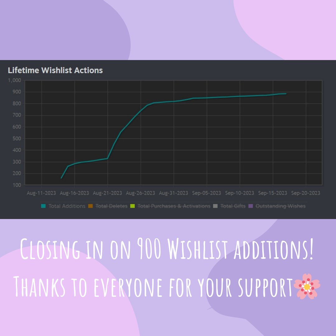 900 Wishlist additions in a month? We want to thank every single one of you for supporting our game. Let's see if we can even hit the 1000 mark, shall we?🌸⁠⁠

#loneflowergames #gaming #game #gamers #gamedev #gamedeveloper #indiegamedev #indiegame #indiegames #origamilovers