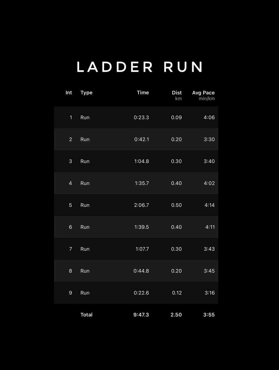 vijay_running's tweet photo. Ladder Run 🏃🏻‍♂️ 
100-200-300-400-500-400-300-200-100 https://t.co/PK6QQeHZMJ