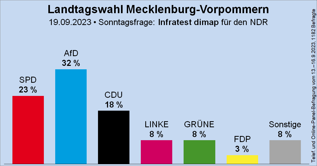 Wahlrecht_de's tweet photo. Sonntagsfrage zur Landtagswahl in Mecklenburg-Vorpommern (#ltwmv) • Infratest dimap / NDR: AfD 32 % | SPD 23 % | CDU 18 % | DIE LINKE 8 % | GRÜNE 8 % | FDP 3 % | Sonstige 8 %
➤ Verlauf: https://t.co/KIoqpIb3h8
🗓️Landtagswahl: vorauss. Herbst 2026 https://t.co/g6UbNRkswX