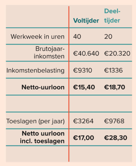 Het grote probleem in NL is de #werkboete en niet de fictieve "subsidies" waar linkse partijen de hele dag over kraaien. Nergens ter wereld wordt (meer) werken zo zwaar bestraft. Pak dit als eerste aan! #Prinsjesdag