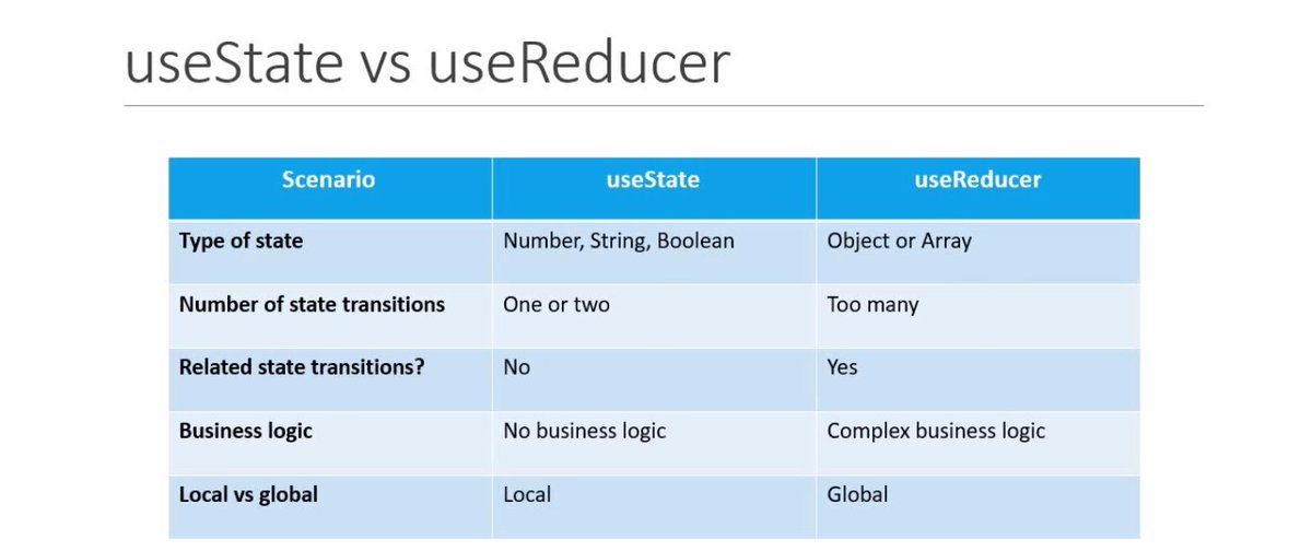 The #reactjs  useState vs useRedecer hook compared 
base on when you should consider using one over the other. 

@RebaseAcademy