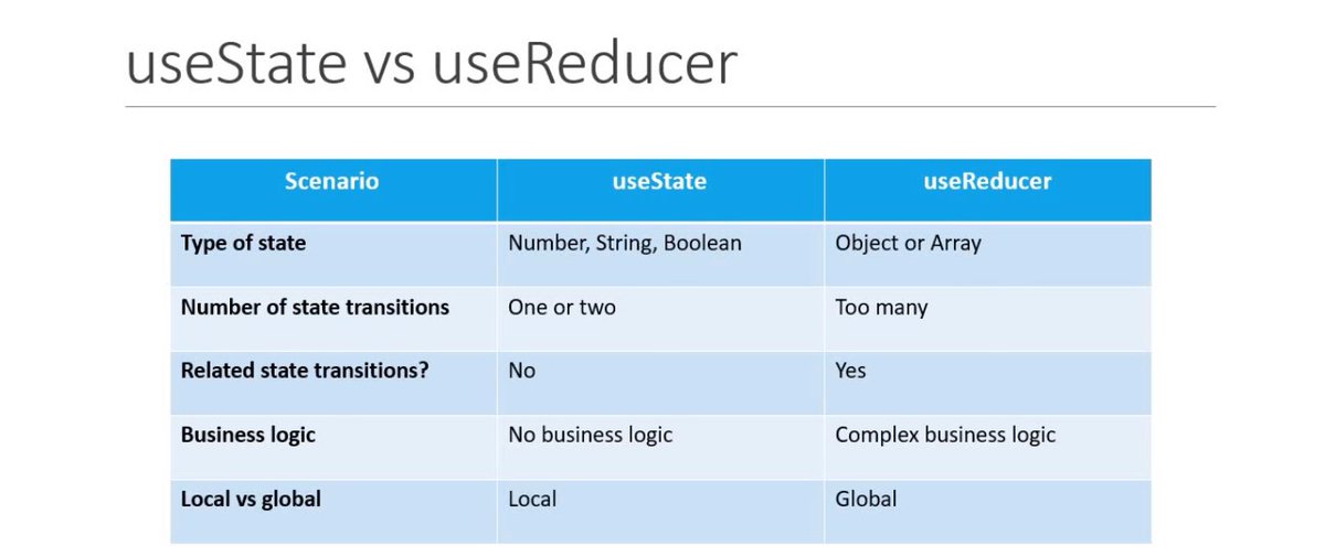 sam_gmarvis's tweet photo. The #reactjs  useState vs useRedecer hook compared 
base on when you should consider using one over the other. 

@RebaseAcademy https://t.co/ZljjxQNkVI