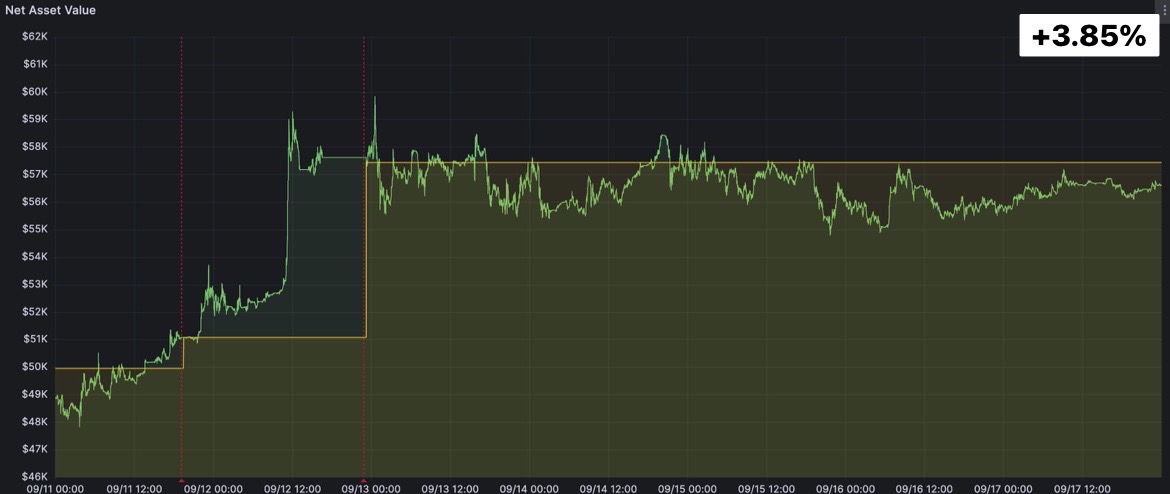 比特幣逢會必跌，這次大會竟然彈了🤯
昨天看起來很該下去的卻又彈，手動的部分心態有點崩啊。🤦🏻‍♀️

但自動的部分就舒服了...畢竟跑大會、跑活動、看賽車也沒空盯盤，就不怕真的錯過行情哩😌😌😌
#每週Quant訊