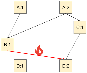 MattJamesBoyle's tweet photo. A Brief History of Dependency Management in Go

For those of you newer to #golang, it might surprise you to know that go modules was not always part of the language. When Go launched in 2009, it did not have any dependency management solution as Google had no need for one.

As Go matured over the years, its approach to dependency management has evolved, reflecting both the community's needs and the language's philosophy. Here’s a brief look at how we got to Go Modules.

1. No Official Tool (Early Days):
In the earliest days of Go, there wasn't an official tool for dependency management. Developers were left to their own devices, often resorting to vendoring—copying the source code of dependencies directly into their projects. This method was simple but could lead to issues with versioning and bloated repositories.

2. GOPATH and the Workspace Model:
Early on, Go developers organized their code and dependencies in a specific directory structure. We would settle env var GOPATH to be the root of our dev folder, and all imports in other projects would be relative to this. While GOPATH provided some structure, it lacked versioning, leading to the "diamond dependency problem" where different projects required different versions of the same package.

3.  godep, glide, and govendor
Recognizing the limitations of GOPATH, the Go community developed various tools like `godep`, `glide`, and `govendor`. These tools helped specify and lock versions of dependencies. They represented the community's efforts to find a robust solution to the challenges posed by GOPATH and dependency management generally.

4. dep - The official Experiment:
As the need for a standardized tool became clear, the Go team introduced dep as an official experiment. dep provided both a manifest (Gopkg.toml) and a lock file (Gopkg.lock), allowing precise control over dependencies and versions.

Dep was actually run as another project and not part of the golang repo. You can explore it here: https://t.co/jFkaCcXcOz

5. Go Modules and the Rise of go mod:
With Go 1.11, Go modules were introduced as an opt-in feature. 

Modules allow for versioning of Go packages, making it easier to specify and use dependencies outside of the GOPATH. The go mod suite of commands, including `go get,  offers a streamlined toolset for dependency management. By Go 1.13, modules became the official recommendation, signaling the end of the GOPATH era.

The rest they say, is history :)