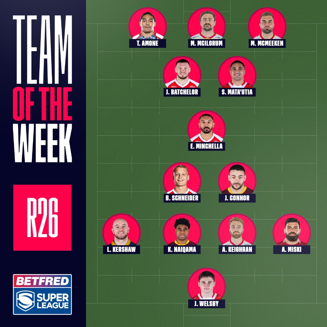 𝑻𝒆𝒂𝒎 𝒐𝒇 𝒕𝒉𝒆 𝑾𝒆𝒆𝒌
<a href="/MickyMc88/">MickyMcilorum</a>, @MMcMeeken94 et Adam Keighran figurent dans l’équipe type de la 26ème journée de <a href="/SuperLeague/">Betfred Super League</a> 👏
