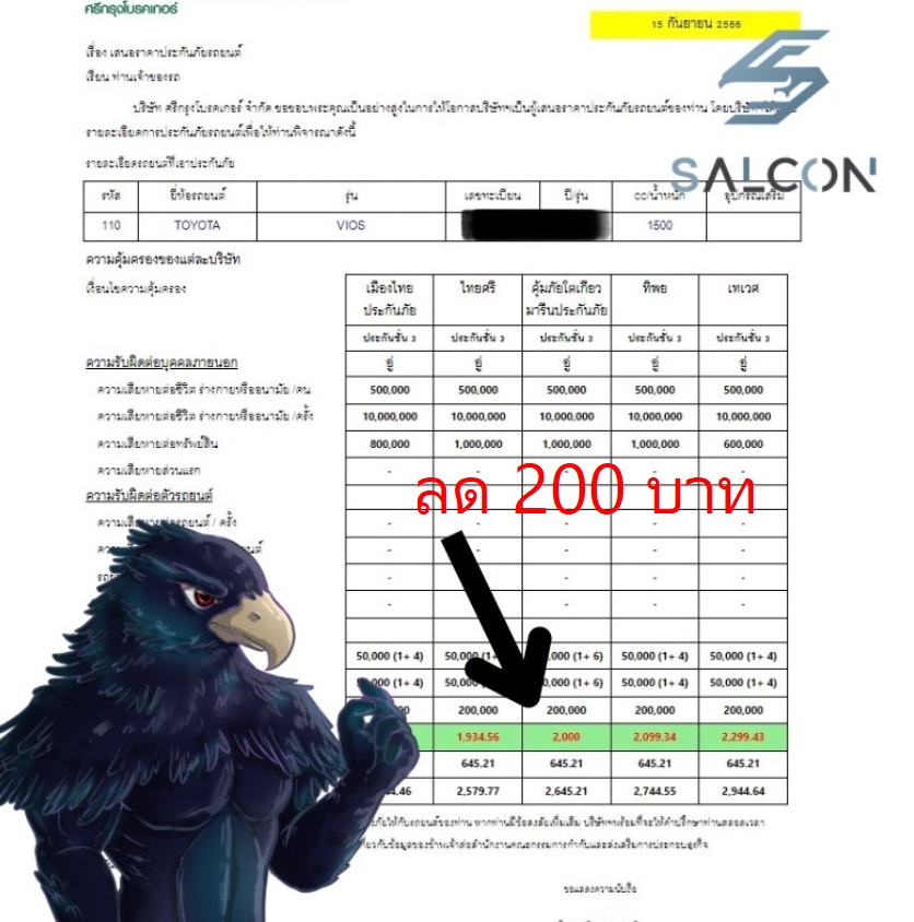 salconnft's tweet photo. ตัวอย่างบางส่วนของการรับส่วนลดประกันถ้าถือ "SALCON" payless insure solition 🦅 ไว้  
.
https://www.bitkubnftดอทcom/gashapon/461
.
Holder ที่ mint แล้ว ใช้ส่วนลดได้ทันที ใครยังไม่ได้ mint สามารถ mint ได้ https://t.co/02kVAkhuGb