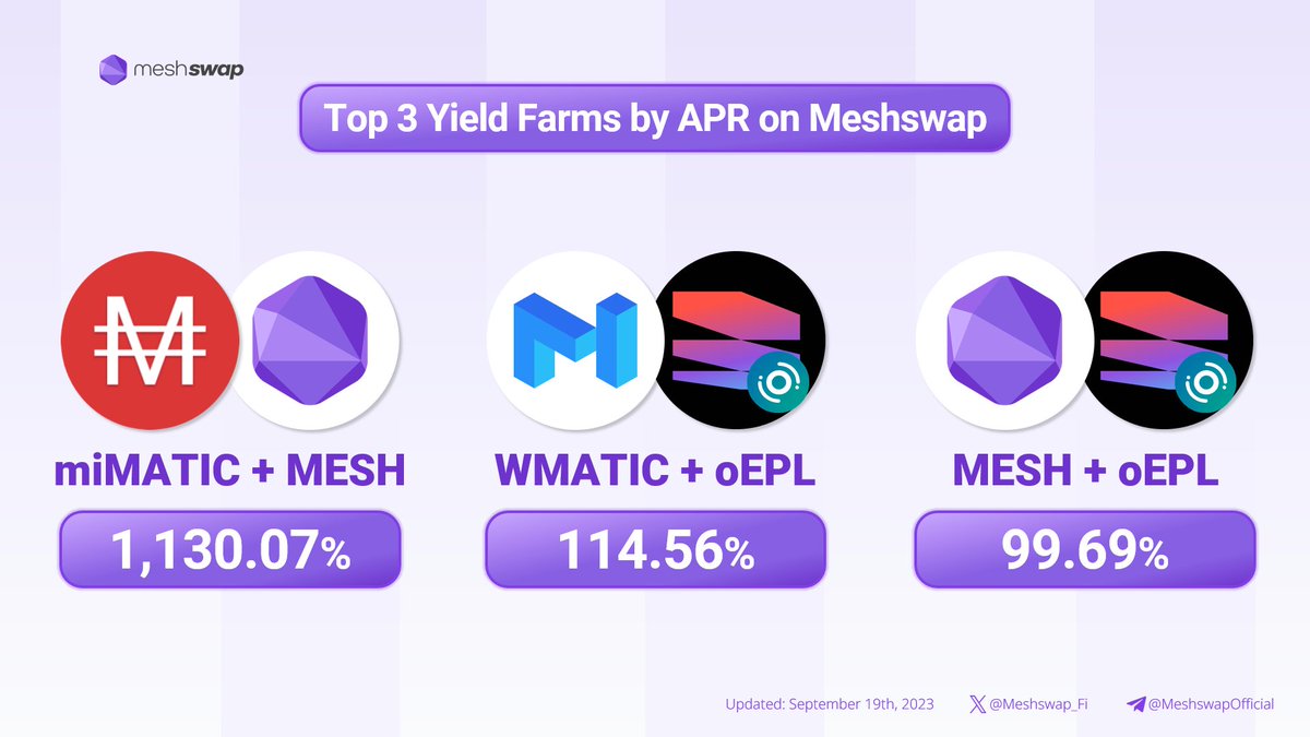 📢Meshswap Magazine Let's enjoy yield farming on @Meshswap We just compiled the top 3 core yield farms that offer you the highest APR😆 Deposit Now👉 meshswap.fi/exchange/pool @0xPolygonLabs #DEX #Yield #poweredbyPolygon $miMATIC $MESH $WMATIC $EPL