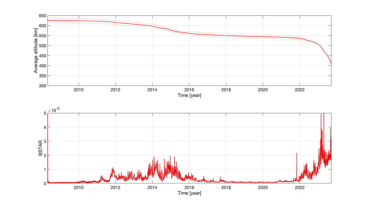 Delfi-C3 is coming to an end! #tudelft