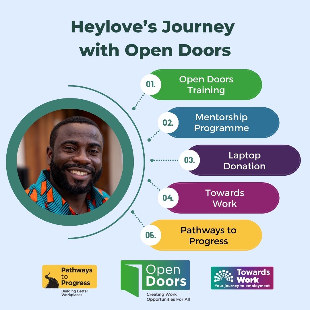 Heylove joined Open Doors in March and participated in several of our programmes, including Pathways to Progress and Towards Work. He received tailored support from our team and volunteers from our member companies and recently gotten a job at Age Action. Congrats, Heylove!