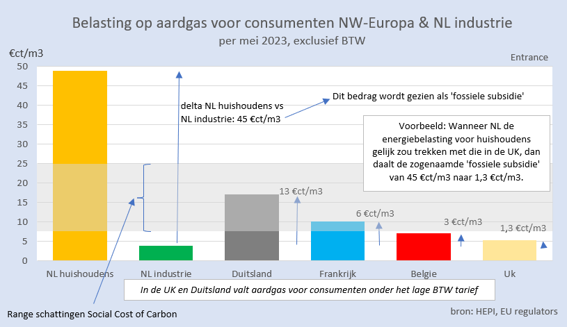 NL heeft hoge 'fossiele subsidies' omdat abusievelijk het marginale tarief dat huishoudens aan energiebelastingen betalen als maatstaf wordt gekozen; en dat is in NL extreem hoog.
Veel beter is de 'Social Cost of Carbon' te hanteren als maatstaf. 1/3
#grafiekvandedag