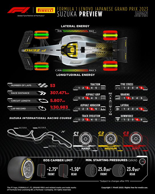 Preview for the Formula 1 Lenovo Japanese Grand Prix 2023. Number of laps: 53. Race distance: 307.471km. Circuit length: 5.807km. Lap record: 1:30.983s by Lewis Hamilton in 2019. Tyre characteristics from 1 (minimum) to 5 (maximum): Traction 3, Asphalt grip 3, Asphalt abrasion 4, Track evolution 3, Tyre stress 5, Braking 2, Lateral 5, Downforce 4. Lateral energy on tyres: Front left 3, Front right 4, Rear left 5, Rear right 5. Longitudinal energy on tyres: front left 1, front right 1, rear left 2, rear right 2. Compounds: C1 Hard, C2 Medium, C3 Soft. EOS camber limit: minus 2.75 degrees front, minus 1.5 degrees rear. Minimum starting pressures for slicks: 25psi front and 23psi rear, subject to changes after FP2.