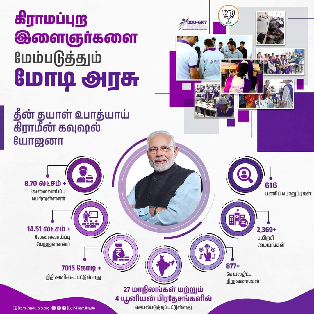 sudhakarbjp2's tweet photo. கிராமப்புற இளைஞர்களை
மேம்படுத்தும் மோடி அரசு

தீன் தயாள் உபாத்யாய் கிராமீன் கவுஷல் யோஜனா https://t.co/Cx2mmyANro