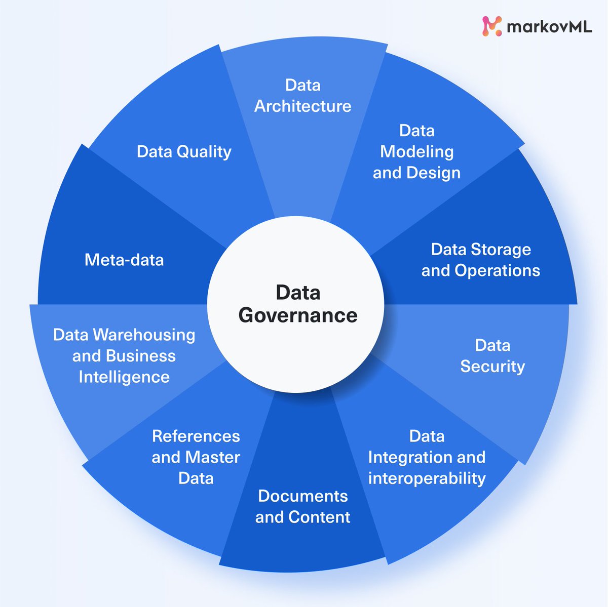 Our latest blog is live!

"The Role of Data Governance in Maintaining Data Quality" 🦾

Join us as we explore the key insights, strategies, and best practices!. 🚀

Read: markovml.com/blog/data-gove…

#DataQuality #DataManagement #DataGovernance #Data #AI #MachineLearning