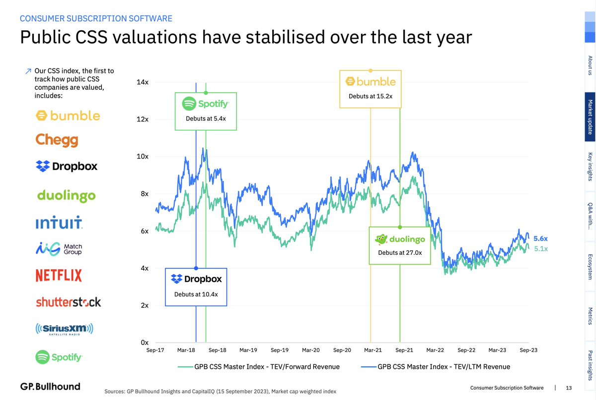 check out the latest CSS report by <a href="/CrowXU/">Eric Crowley</a>  <a href="/GPBullhound/">GP Bullhound</a>:

gpbullhound.com/articles/consu…

we will see a number of new IPOs in the coming years...