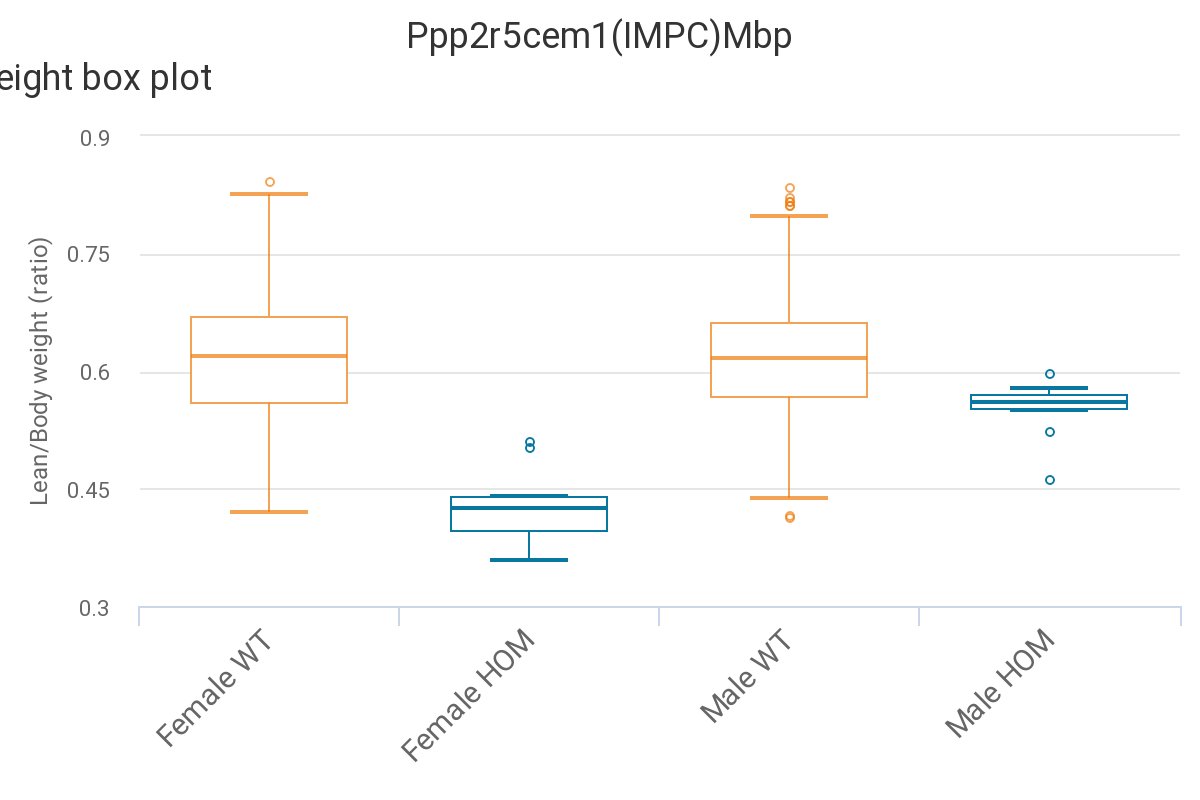 Today's #GeneOfTheDay is #Ppp2r5c. Human diseases predicted to be associated include Hemoglobin D Disease. Mice with this gene inactivated exhibit decreased lean body mass, increased neutrophil cell number, and abnormal placement of pupils. More data here: bit.ly/Ppp2r5cGene