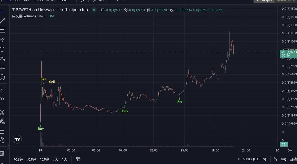 0xSunNFT's tweet photo. $Tips 和 $Banana 两个近期链上热度最高的项目，开盘前都有不少看空的推文，如果是客观分析倒没什么，毕竟没有人可以看准每个项目，但是有些博主的言论简直称得上哗众取宠，诸如“Tips是穷逼才玩的项目”、“香蕉预售800E太贪心，不可能抗住抛压，白单最多3倍利润”云云，满满优越感的言论，现在看来真是贻笑大方。

如果这些博主只是暴露了自己迟钝的市场嗅觉也就罢了，万一真的有粉丝信了他们的话，就付出了昂贵的机会成本。熊市能玩的项目本来就少， @tipcoineth 和 @bananagun 两个近期全网级别热度的项目又恰好分别是高赔率和高胜率的代表。

$Tips的高赔率
我在9.3号发推介绍了 $Tips ，它的高赔率体现在真正意义上的“零撸”，Gas都不需要出的那种。对于本身有一定阅读量的账号，只需要在平时推文里加几个字就能收获不错积分，我自己写了一个介绍规则的Thread以及在三条正常推文里加上了Tag就拿到了660万币的空投（发帖时价值4E），身边也有朋友批量上小号避过了女巫，一个推特号能拿到10万币左右。虽然项目方过分严格的筛查误判了很多正常用户，令人诟病，但绝不能否认耗时仅一周，成本又极低的Tips是不错的机会。

另一方面，此类热度极高又有空投的代币，二级走势往往有迹可循。虽然Tips开盘币价表现平平，但毕竟是一个全网热度的项目，又上了几乎所有二三线交易所，而开盘又出现了领取卡顿的情况，那么很容易判断出币价会先小幅上涨，等到空投大规模领取后下跌，随后空投抛压消化后上涨的剧本，对于二级玩家存在性价比不错的抄底机会，我也是依据这个逻辑进行操作。

$Banana的高胜率
我在9.5号发推介绍了 $Banana ，它的高胜率体现在极其优秀的基本面和Utility，在代币发售前各方面数据都接近或赶超龙二Unibot，而且后者的代币提前被吸血导致大幅下跌。香蕉已经成为了狙击开盘这个细分赛道的老大，1.6M的开盘市值无疑是性价比极高的机会，项目方也相对出色的完成了开盘防Bot的任务，给了普通人上车空间，关于香蕉我已经写过详细复盘，不再赘述，随着币价继续上涨，截止今天的收益为93.88E-5E（预售）-13.5E（买白）-16E（多号抢开盘）=59.38E

https://t.co/2ZAihrArcH

题外话
虽然我平时以运营自己的社区为主，但此类我自己十分看好，又能容纳许多用户的项目，我一般都会在推特公开分享，我的大部分链上操作都是用0xSun.eth这个明牌地址完成，无它，真的看腻了装神弄鬼故作玄虚又从不实盘的，以及信息滞后认知极低又优越感爆棚的，还是那句话：
Talk is cheap, show me the wallet.