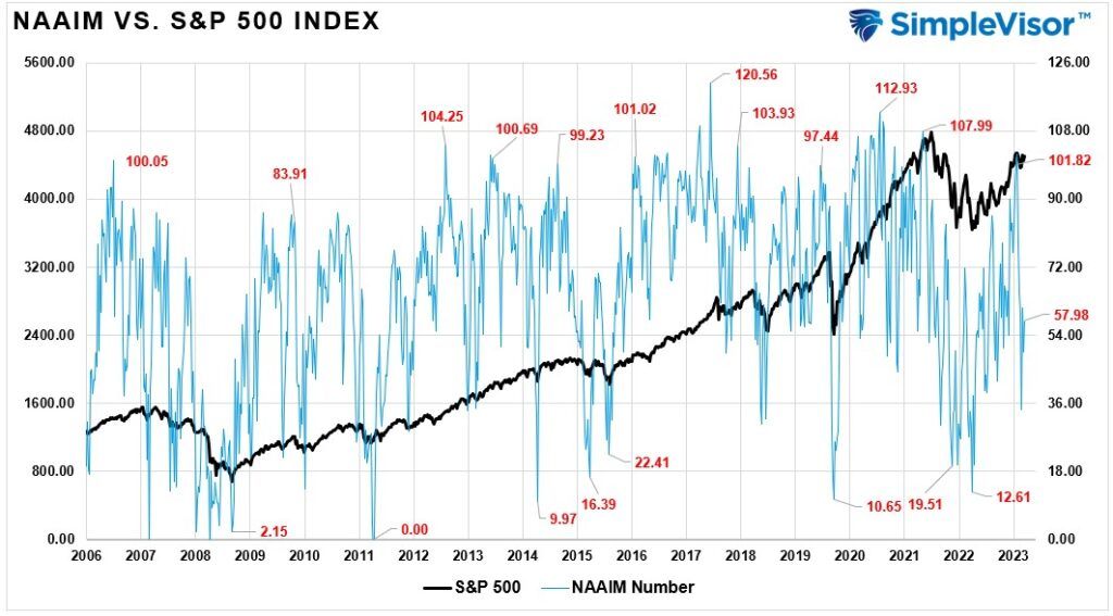 LanceRoberts's tweet photo. Support #2:
Professional managers are both underweight #equity exposure and lagging #performance heading into the year-end reporting period. 
#CareerRisk
https://t.co/0xxUYtCAsf https://t.co/B8GHVWIxqA