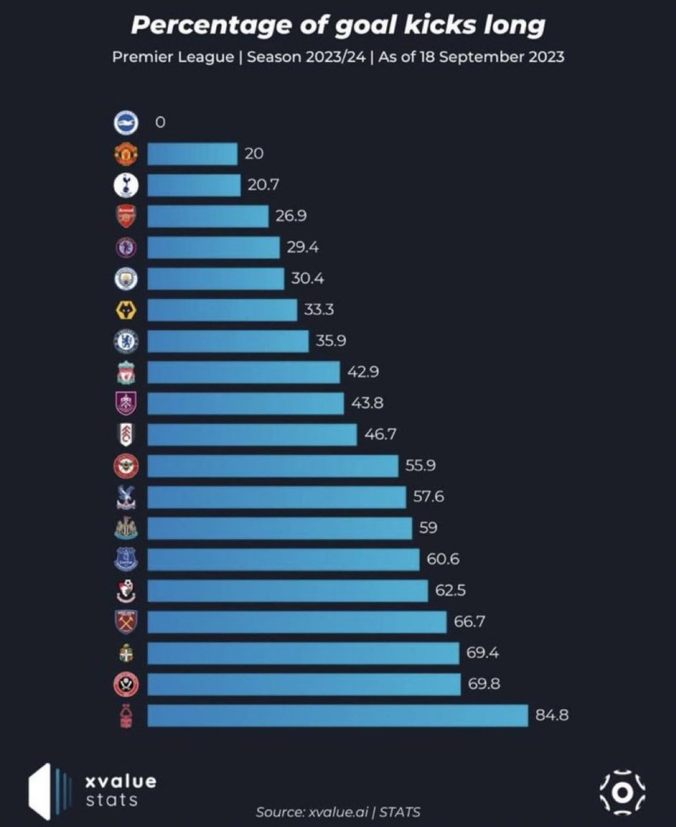 StokeyyG2's tweet photo. 5 games into the Premier League season and Brighton still haven’t taken a long goal kick… https://t.co/QAhtWYKUZP