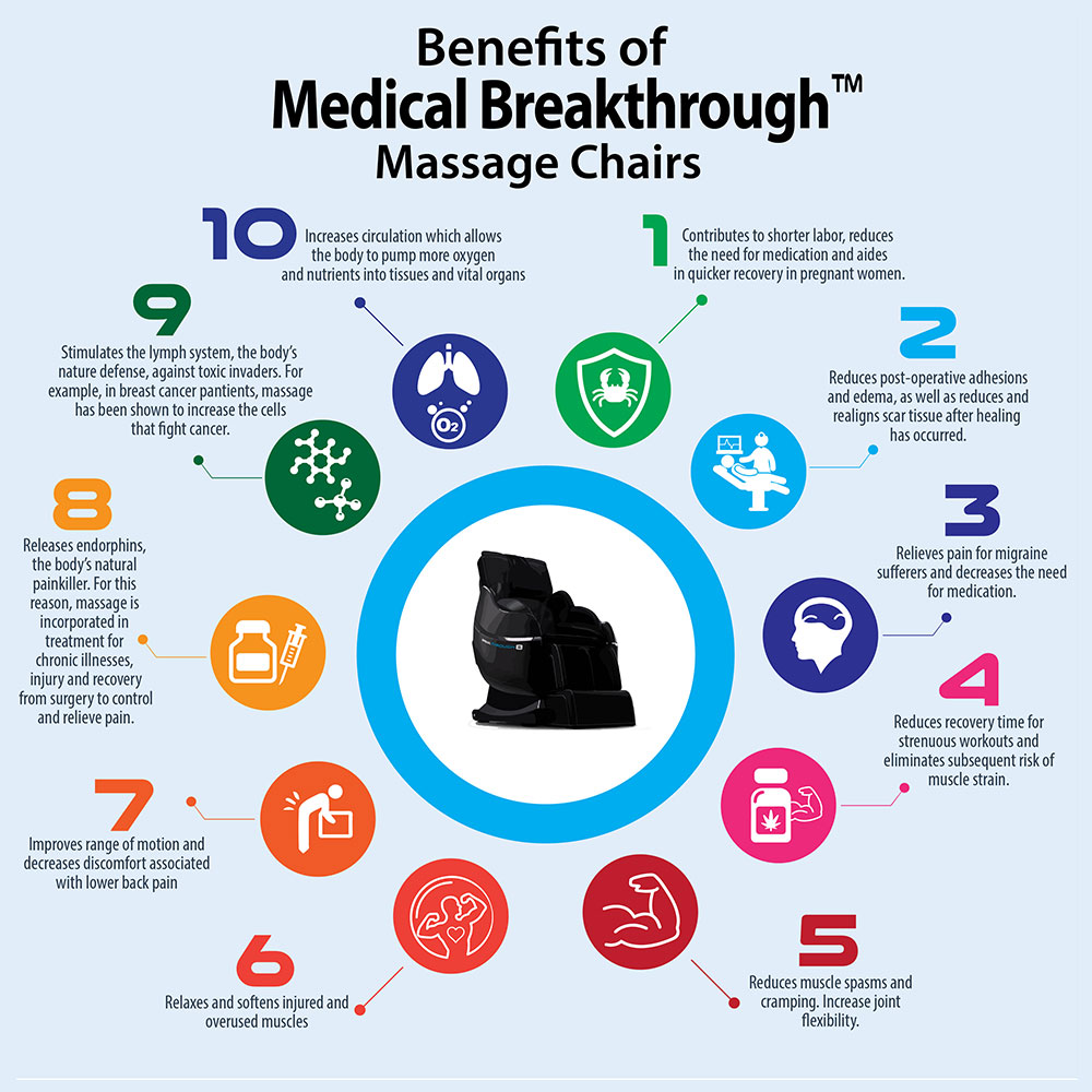 MedicalBreakth1's tweet photo. Did you know all Medical Breakthrough massage chairs provide 10 benefits, including joint and muscle pain relief, as well as lymphatic benefits?
---
#healthyliving #massage #wellnessjourney #painrelief #massagechair #massagetime #relax #healing #medicalbreakthrough https://t.co/F4eatOWkpQ