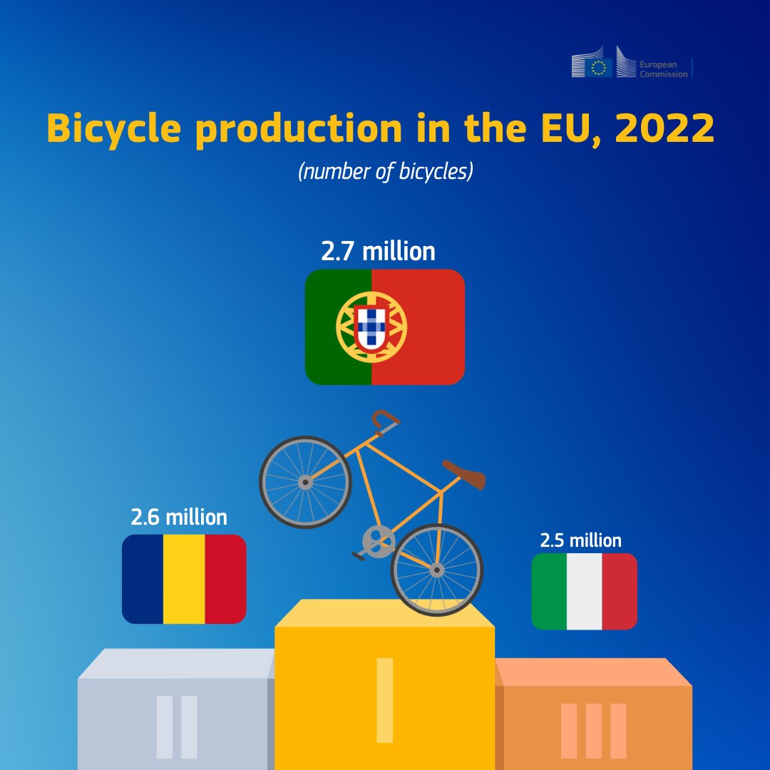 The biggest producer of bikes in the EU in 2022 was...  Portugal!🚴‍♀️

🇵🇹 led the way with an impressive 2.7 million bikes.

Join the cycling movement and discover how you can participate in #MobilityWeek for a sustainable future → mobilityweek.eu