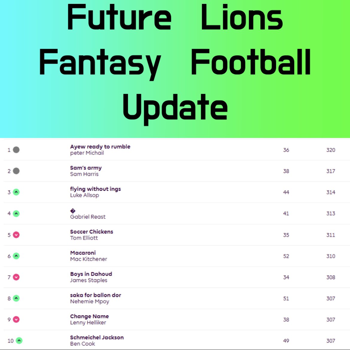After Another week of Fantasy Football the leader at the Top is Still Peter Michail of @bedworth_united_fc 💪 

However, with only 36 points this Week a few people are hot on his Heels 👏 

Use the Code: gnalri to Join 🦁⚽️🏆 #FutureLions