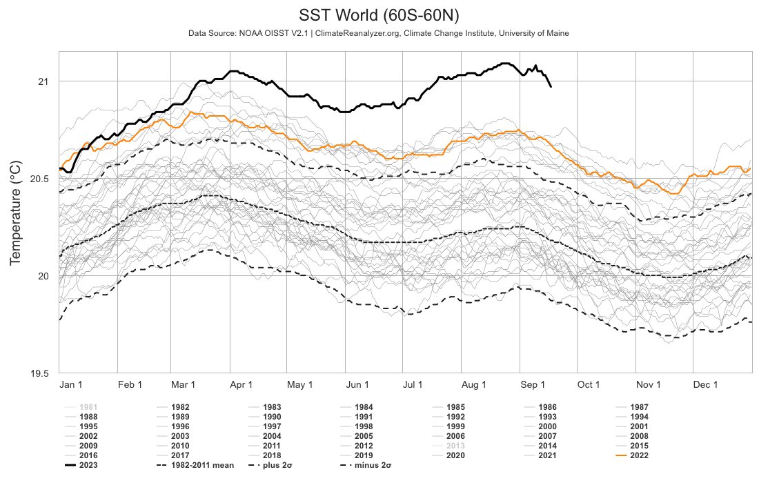 Look how wild the sea surface temperature anomaly is compared to all previous years. Our oceans are running hot.