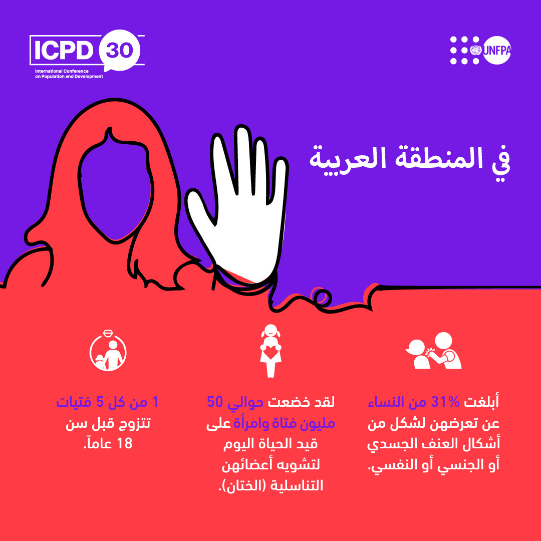 #DidYouKnow: in the #Arab region many countries have adopted laws and policies to tackle gender-based violence, and harmful practices against women and girls. Yet the picture is still bleak for far too many women and girls in the region. unf.pa/ICPD-ASRO
