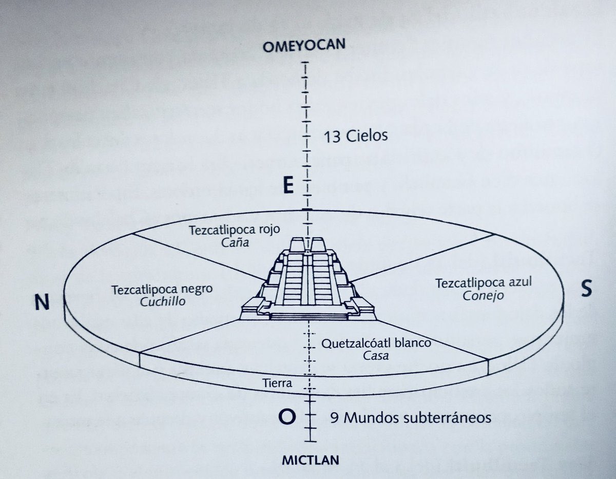 Cuauhtemoc_1521's tweet photo. De acuerdo a la cosmovisión mexica, el centro del mundo era el Templo Mayor de Tenochtitlán. Arriba existían 13 cielos o supramundos siendo el más alto el Omeyocan donde estaba la Pareja 2, Ome Teotl, los creadores. También existían 9 inframundos, siendo el más profundo el Mictlán