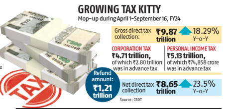 PwmIndia's tweet photo. Advance tax collections, from both corporations and individuals, have surged by 20.73% to reach ₹3.55 trillion as of mid-September, compared to ₹2.94 trillion a year ago. https://t.co/LqifaAVqfW