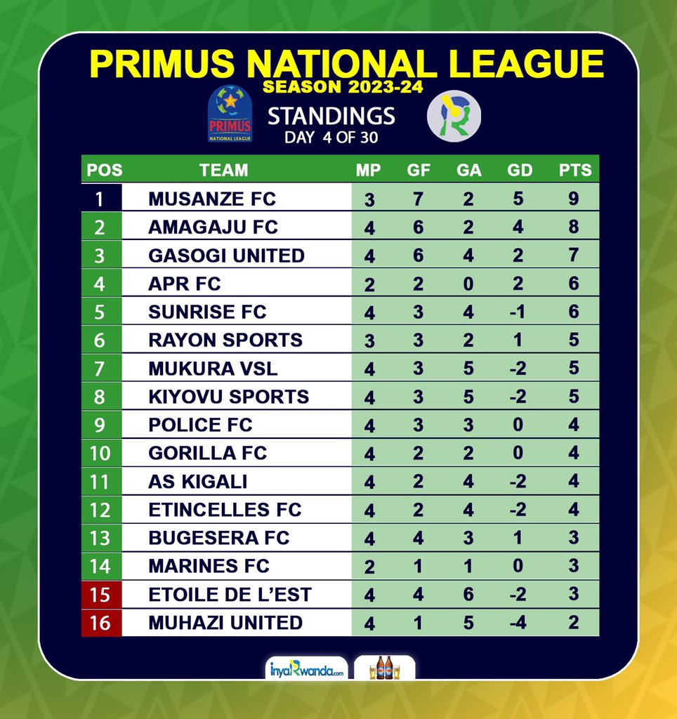 Inyarwandacom's tweet photo. Uko umukino w'umunsi wa kane warangiye muri shampiyona y'u Rwanda PNL, 

Amagaju FC akomeje kwitwara neza nk'ikipe izamutse uyu mwaka, Etoile yavuye ku mwanya wa nyuma. https://t.co/w2v9TCWwgM