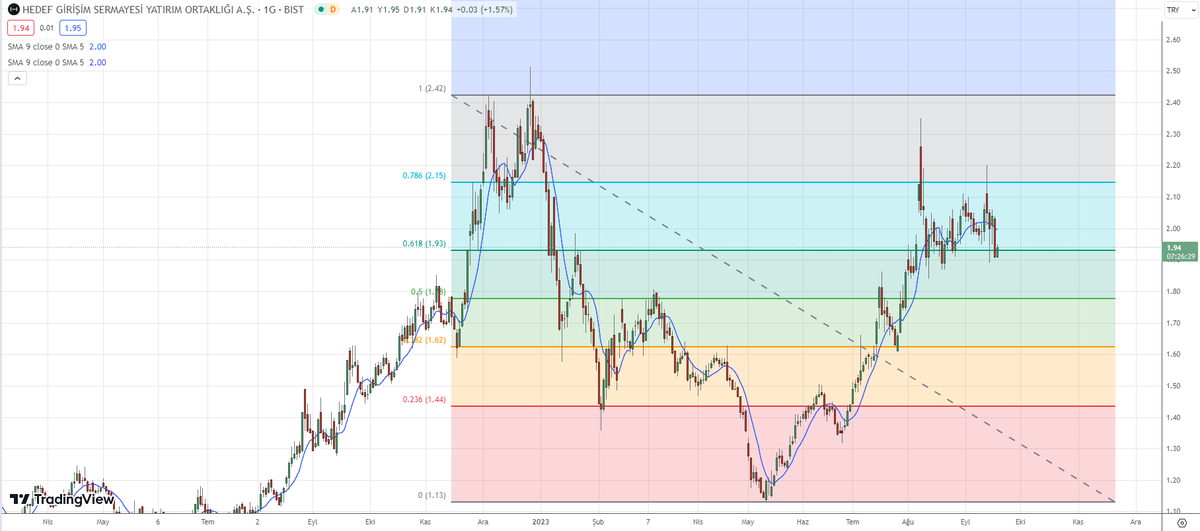 #hdfgs  1.93 düzeltme seviyesinin üzerinde tutunması durumunda 2.15 ilk hedef olacaktır. Trendin dısında gerçekleşecek hareketlerde ise 1.78 desteği takip edilmelidir. #ytd