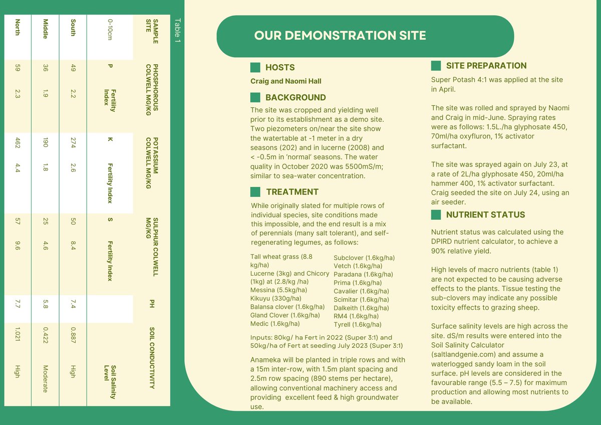 A snapshot of our demonstration site in Gairdner; part of a CSIRO and DPIRD-led Future Drought Fund project. Looking forward to seeing how the legumes, salt-tolerant perennials, and native fodder shrubs (Anameka) interact to produce a drought-resilient feedbase!