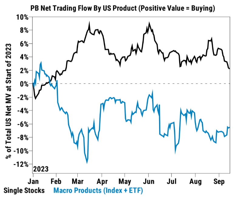 dailychartbook's tweet photo. HF flows: "Single Stocks saw the largest net selling in two months (-1.1 SDs), driven by short sales outpacing long buys 2.3 to 1."

- Goldman Sachs https://t.co/nLZNqu1nSl