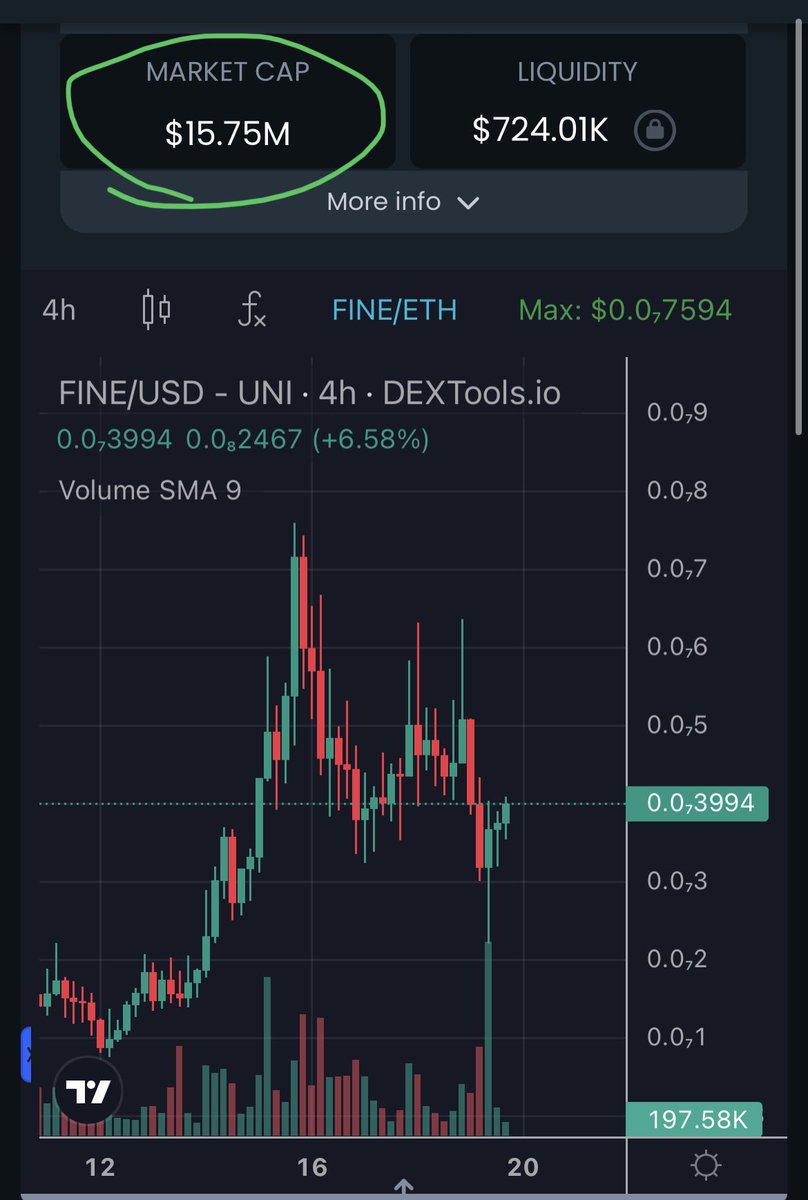 The $FINE chart is looking SENSATIONAL, reclaiming the $15m MC level after some panic selling for really, no apparent reason!

Everything is lining up perfect for this to be an absolute SENDOR! Prediction is $100m-$200m in Oct… and that is not being a moon boy. 

<a href="/thisisfinerc/">$FINE</a>